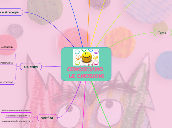 Tra Le Strategie Focalizzate Sulle Emozioni Troviamo LE EMOZIONI - Mappa Mentale